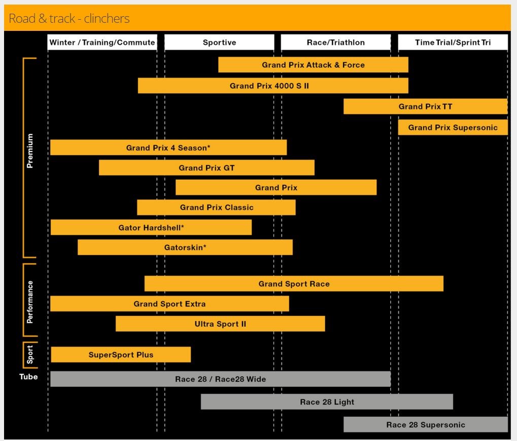 Continental Gator Hardshell Duraskin Road Tyre Tredz Bikes
