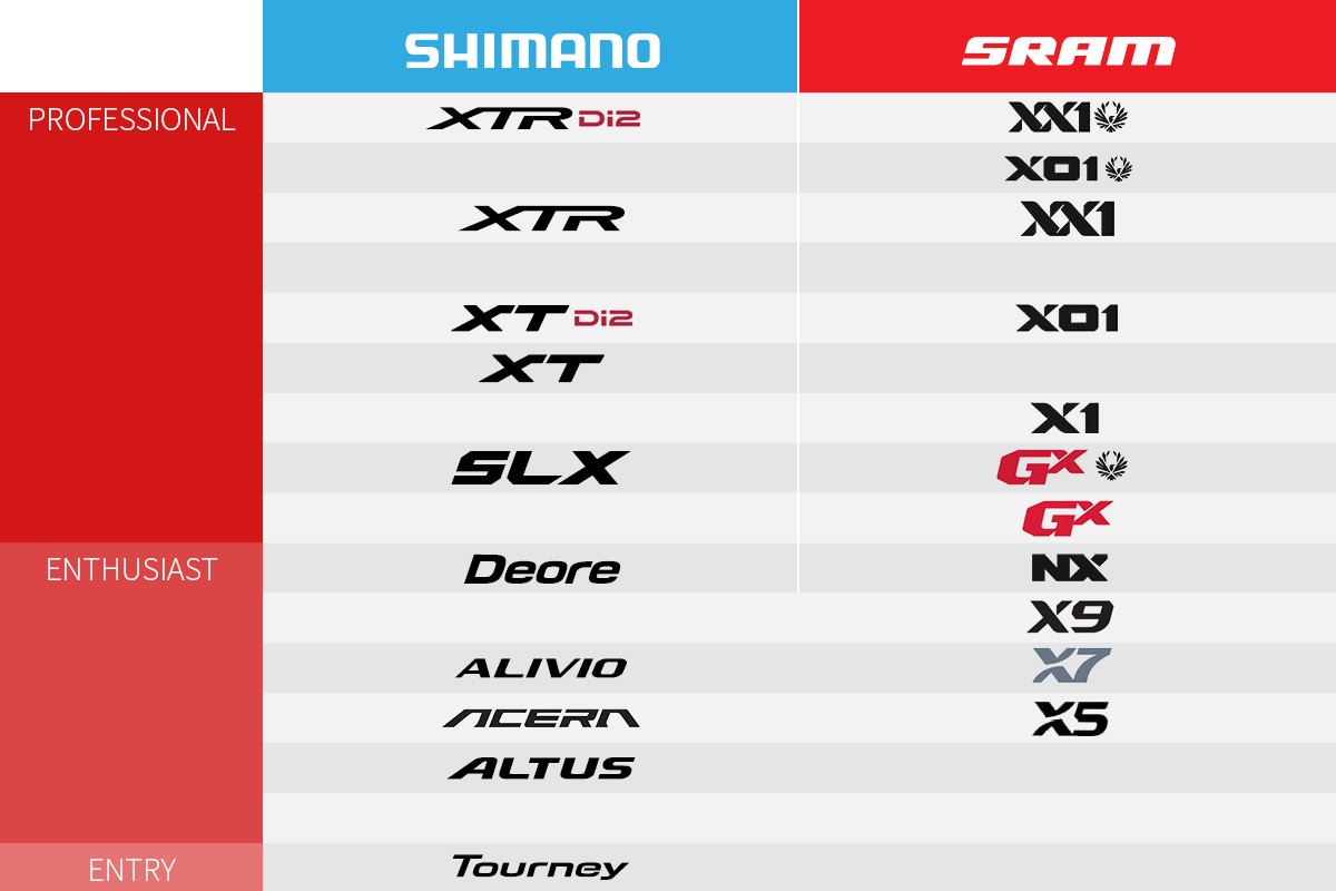 SRAM's Shimano XT Equivalent - Tech Q\u0026A 